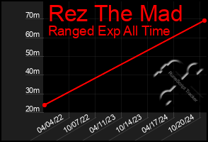 Total Graph of Rez The Mad