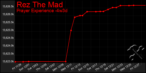 Last 31 Days Graph of Rez The Mad