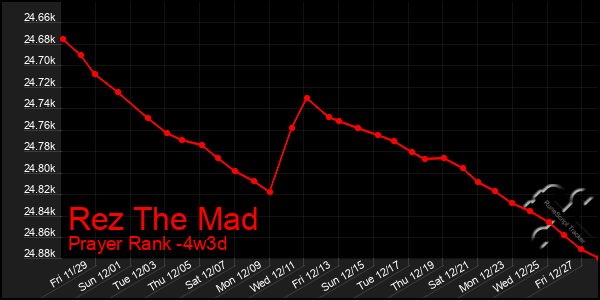 Last 31 Days Graph of Rez The Mad