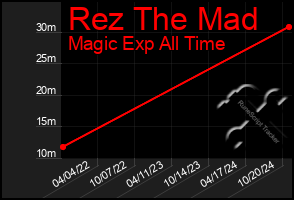 Total Graph of Rez The Mad