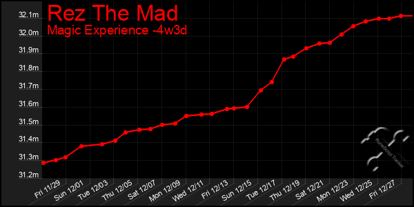 Last 31 Days Graph of Rez The Mad