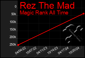 Total Graph of Rez The Mad