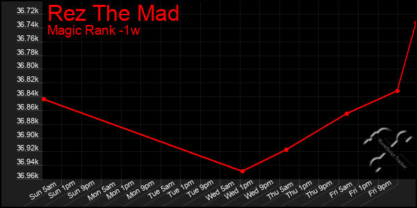 Last 7 Days Graph of Rez The Mad