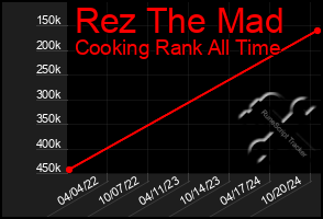 Total Graph of Rez The Mad