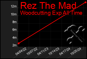 Total Graph of Rez The Mad