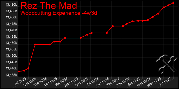 Last 31 Days Graph of Rez The Mad