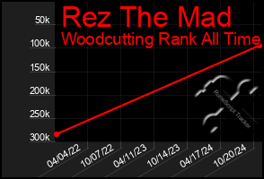 Total Graph of Rez The Mad