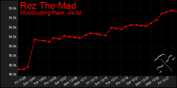 Last 31 Days Graph of Rez The Mad