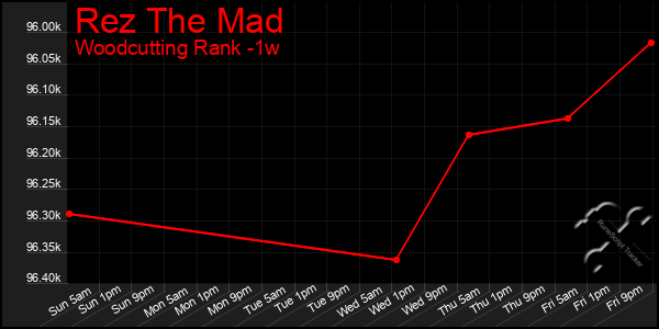 Last 7 Days Graph of Rez The Mad