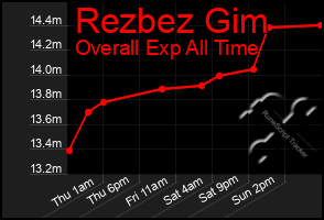 Total Graph of Rezbez Gim