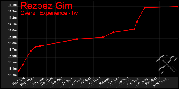 1 Week Graph of Rezbez Gim