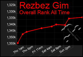 Total Graph of Rezbez Gim