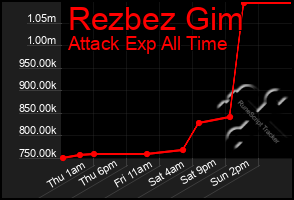 Total Graph of Rezbez Gim