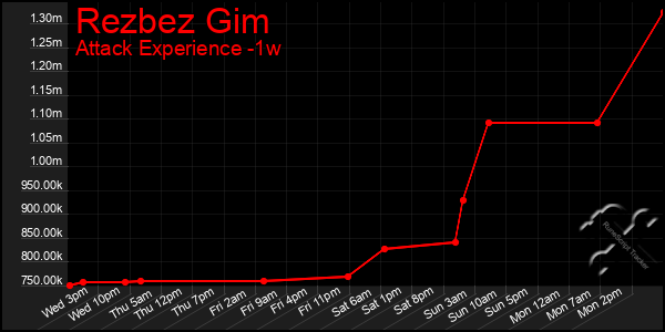 Last 7 Days Graph of Rezbez Gim