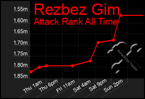Total Graph of Rezbez Gim
