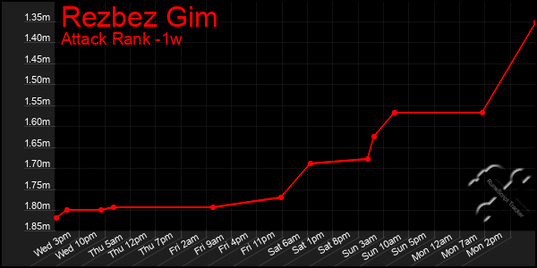 Last 7 Days Graph of Rezbez Gim