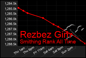 Total Graph of Rezbez Gim