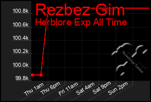 Total Graph of Rezbez Gim