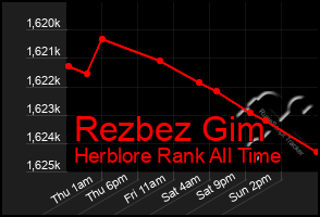 Total Graph of Rezbez Gim