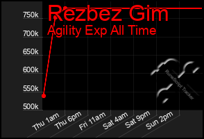 Total Graph of Rezbez Gim