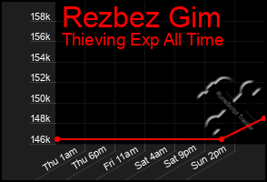 Total Graph of Rezbez Gim