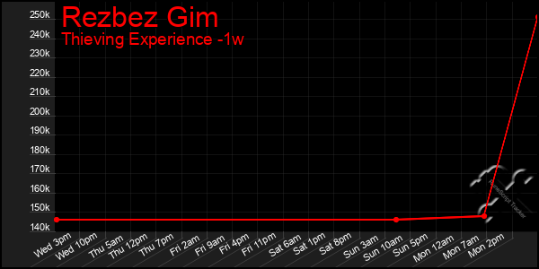 Last 7 Days Graph of Rezbez Gim