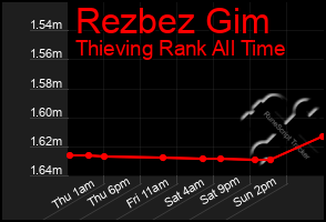 Total Graph of Rezbez Gim