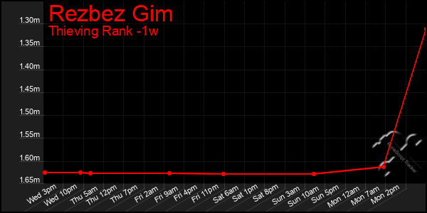 Last 7 Days Graph of Rezbez Gim