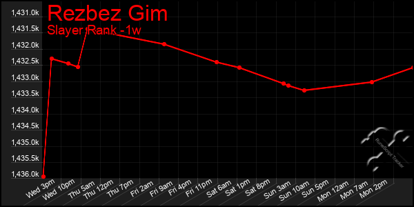 Last 7 Days Graph of Rezbez Gim
