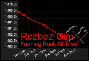 Total Graph of Rezbez Gim