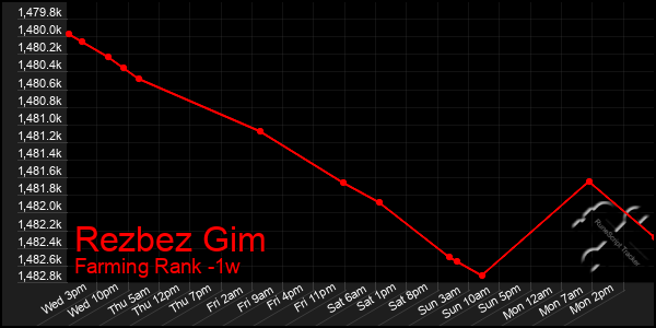 Last 7 Days Graph of Rezbez Gim