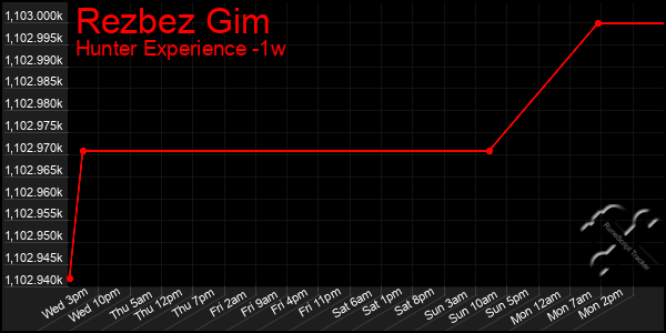 Last 7 Days Graph of Rezbez Gim