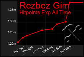 Total Graph of Rezbez Gim