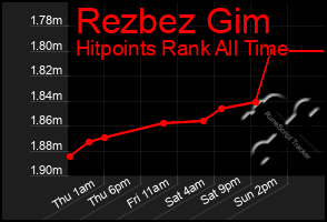 Total Graph of Rezbez Gim