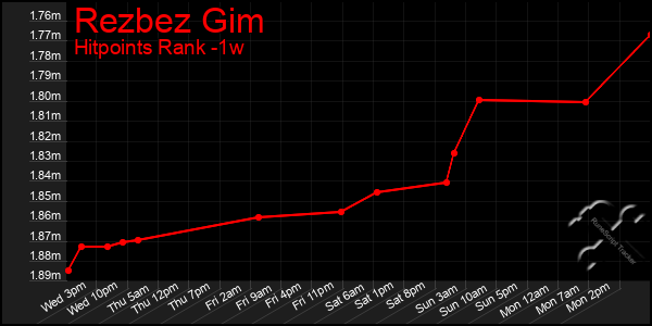 Last 7 Days Graph of Rezbez Gim