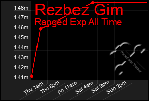 Total Graph of Rezbez Gim