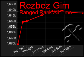 Total Graph of Rezbez Gim