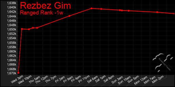 Last 7 Days Graph of Rezbez Gim