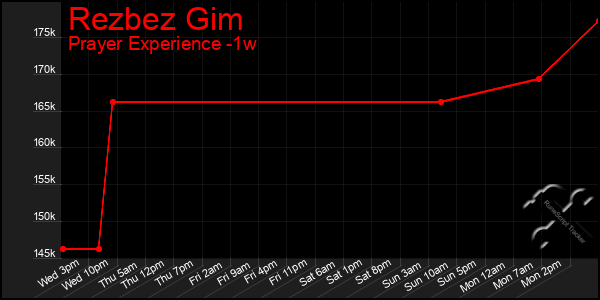 Last 7 Days Graph of Rezbez Gim