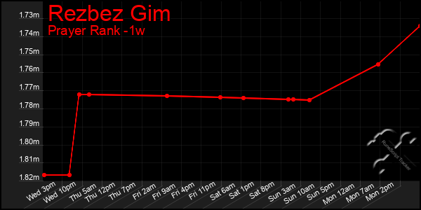 Last 7 Days Graph of Rezbez Gim