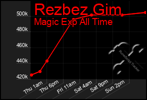 Total Graph of Rezbez Gim