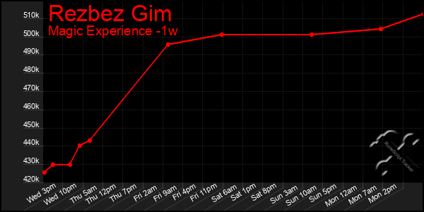 Last 7 Days Graph of Rezbez Gim