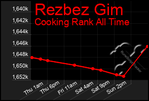 Total Graph of Rezbez Gim
