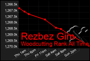 Total Graph of Rezbez Gim