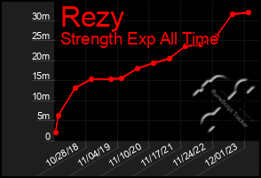 Total Graph of Rezy