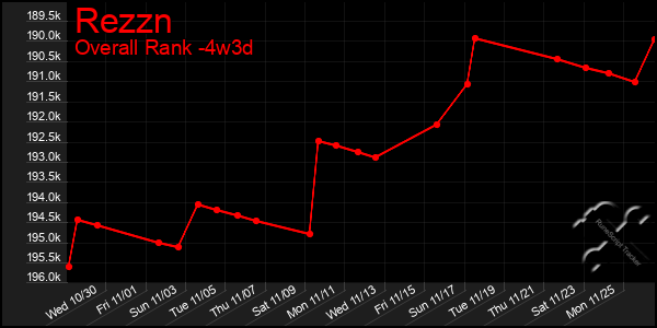 Last 31 Days Graph of Rezzn