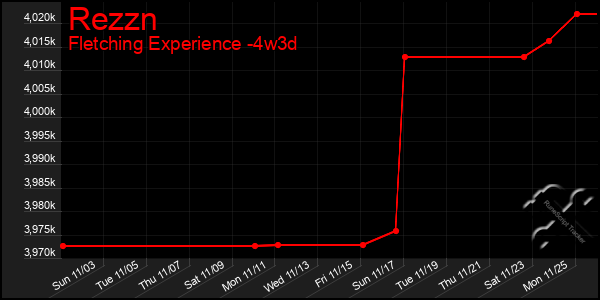 Last 31 Days Graph of Rezzn