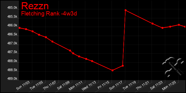 Last 31 Days Graph of Rezzn