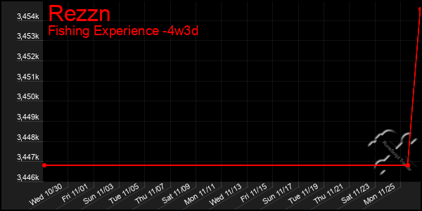 Last 31 Days Graph of Rezzn