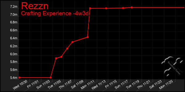 Last 31 Days Graph of Rezzn